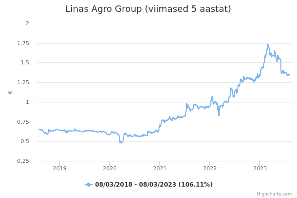 Linas Agro Group aktsia graafik